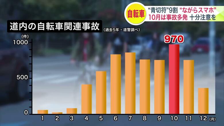 道内の自転車関連事故は、過去5年間で10月が最も多い（道警調べ）