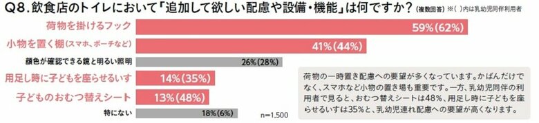 「飲食店トイレについての意識調査」TOTO調べ（画像提供：TOTO）