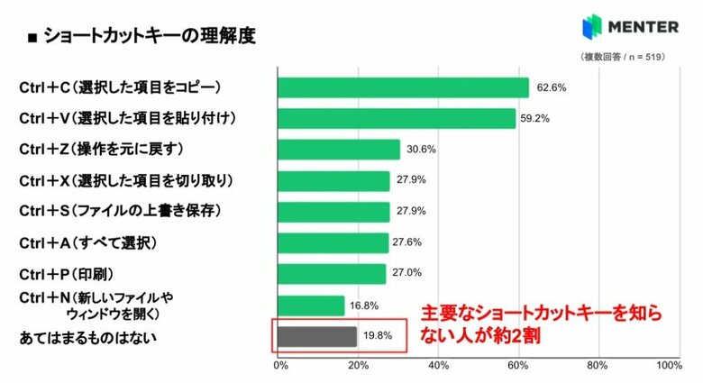 ショートカットキーの理解度（提供：WHITE株式会社）