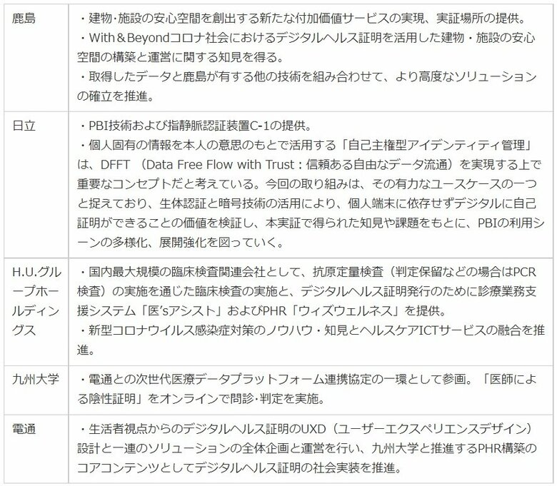 実証における各社の役割と目的（提供：鹿島）