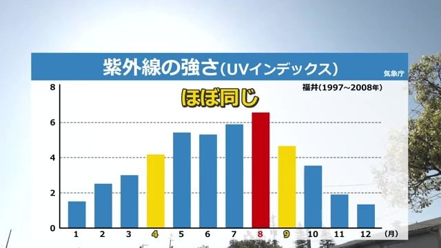 福井の年間の紫外線量（気象庁より）