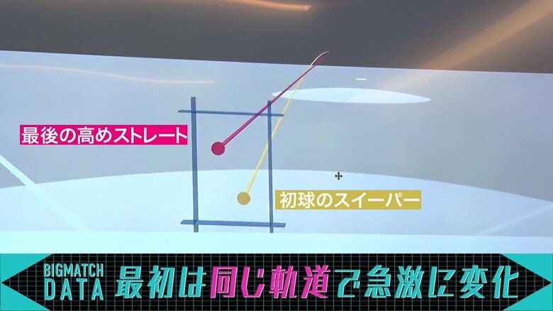 大谷翔平と吉田正尚の初対決での球種と軌道