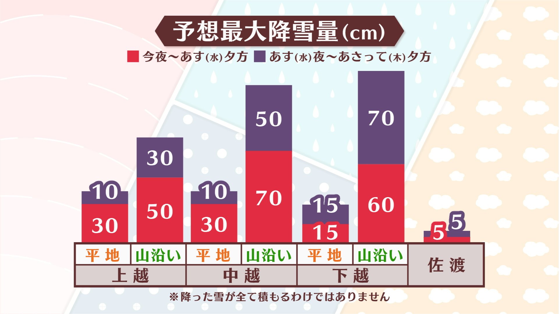 【気象情報】10日ごろにかけて今季最強寒波　山沿い中心に平地でも大雪に　24時間に最大70cmの降雪予想　新潟