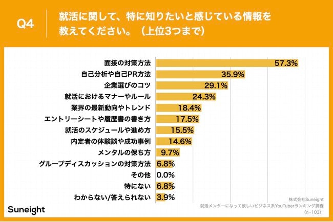 Q4.就活に関して、特に知りたいと感じている情報を教えてください。（上位3つまで）