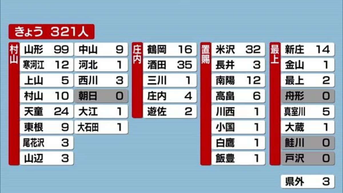 山形コロナ 過去３番目の多さ ３２１人感染 クラスターは７件