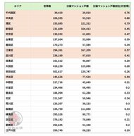 【人口統計からみる、東京都23区マンションマーケット】ファミリー層の2025年の注目は東京都中央区