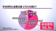 「年功序列」が「成果主義」初めて上回る　新入社員“競争より安定”上昇