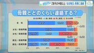 【母親に関する意識調査】Ｚ世代の半数以上が『ほぼ毎日』母親に連絡！相談内容は「生活のこと」が１位！
