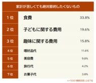 【家計が苦しくても絶対節約したくないものランキング】男女500人アンケート調査