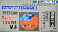 高校生と親のアルバイト意識　親は大学生なら月収5~10万円を期待　バイト学生は「まかない」つきを希望　広島・崇徳高校新聞部