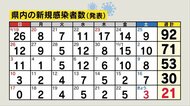 【新型コロナ】長野県内で新たに3人感染 飯山市2人、木曽町1人 この1週間は計21人 減少続く