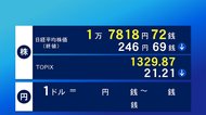 2日東京株式市場終値 下げ幅一時300円超 1万7818円72銭