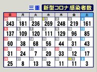 児童感染で一部のクラス臨時休校の小学校も…新型コロナ 三重で新規感染者3人 5人下回るのは82日ぶり