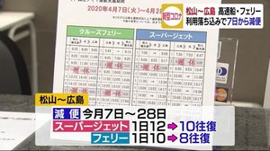 新型コロナ影響で利用客落ち込み 期間限定で松山~広島航路減便へ【愛媛】