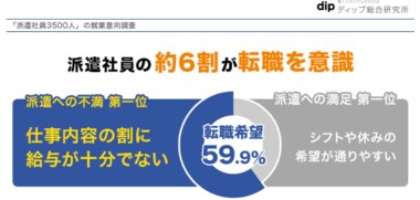 派遣社員3500人が回答!約6割が転職を意識!
