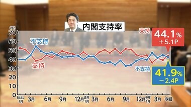 政府への評価低くてもナゼ安倍内閣支持率アップした? 世論調査に見る国民の本音と「宣言解除」という諸刃の剣