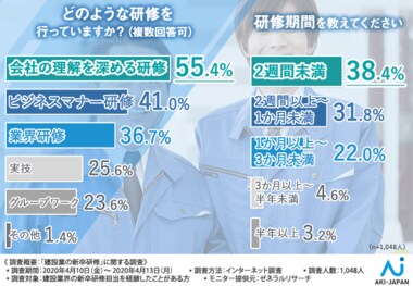 【建設業界の研修担当者1,048人に回答!】研修内容が活かしきれてない!?研修担当者が抱える悩みや課題が判明!外せない研修や企業のユニークな取り組みとは