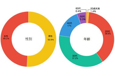 貯金10万円以下の独身男女【487名調査】貯金できない理由の1位は?給料・職業・借金の有無など徹底調査