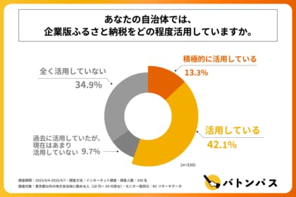 東京都以外の地方自治体職員の半数以上が、自身が勤める自治体で企業版ふるさと納税を活用していると回答!プランプラン株式会社が「地方自治体のふるさと納税活用実態」に関する調査を実施!