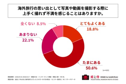 海外旅行の思い出を残している20代～30代の男女の約8割が、その写真や動画をSNSでシェアすることがある！