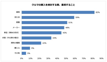 8割以上がクルマの購入検討時に「価格」を重視クルマ購入検討時の予算は「151~200万円以下」が最多