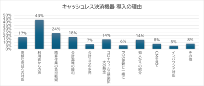 【キャッシュレス決済を導入した事業者へ実態調査】キャッシュレス決済導入で45%の事業者が売上増加