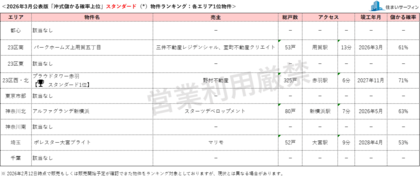 [住まいサーフィン]資産性の保たれやすいマンションがわかる首都圏エリア別「沖式儲かる確率上位マンションランキング」2026年3月版公表
