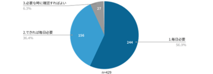20～30代の93％「毎日ニュースを読みたい」　かけられる時間は「30分未満」が75％　Minutes by NIKKEI調査