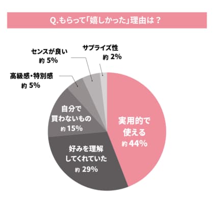 「ギフトの本音」に関する調査結果｜満足度9割の裏にある“実用性”の壁。「自分では買わない名品」＝「日常のアップデート」が喜ばれる境界線