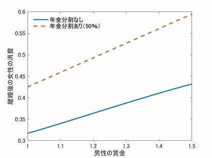 年金分割制度は離婚率を上げ、離婚後の女性の消費量も上昇させる