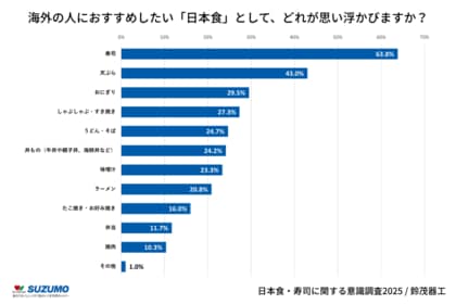【11月1日は「寿司の日」・11月24日「和食の日」】日本食・寿司に関する意識調査2025/鈴茂器工