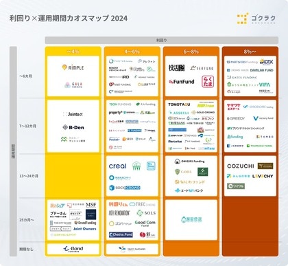 【保存版】不動産クラウドファンディング業界を一覧できる5つのカオスマップをファンド比較サイト「ゴクラク」が同時公開
