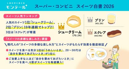 モンテール　スイーツの楽しみ方を調査した「スーパー・コンビニ スイーツ白書 2026」を発表