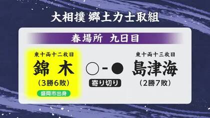 錦木（岩手・盛岡市出身）が寄り切りで島津海に勝利　3勝6敗　大相撲春場所9日目