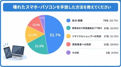 宅配買取専門サービス買取バリューが壊れたスマホ・パソコンの処分方法に関するアンケートを実施