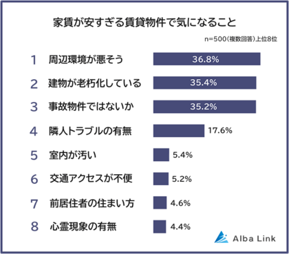 【家賃が安すぎる賃貸物件で気になることランキング】男女500人アンケート調査