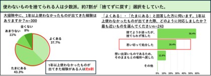 大掃除で1年間使っていないものが出てきた人は約8割！うち、それを捨てられた人は3割にも満たず。