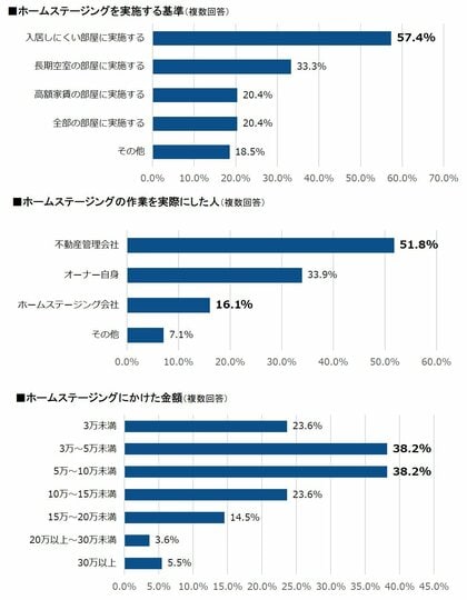 日本ホームステージング協会・2023年ホームステージングの実態調査発表!