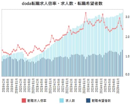 doda転職求人倍率2026年2月は2.40倍（前月差 -0.17ポイント）