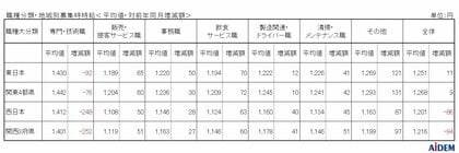 2025年1月 パート・アルバイトの募集時平均時給 東日本エリアの平均時給は1,251円、西日本エリアの平均時給は1,201円、京都府の「販売・接客サービス職」は前年同月比40ヵ月連続プラス