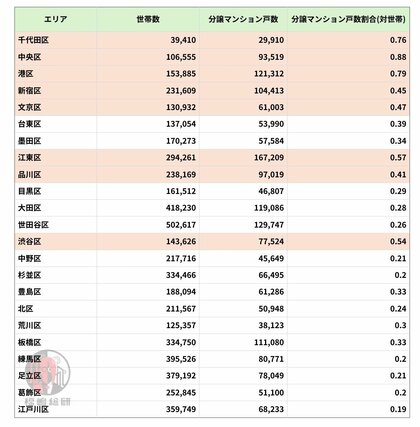 【人口統計からみる、東京都23区マンションマーケット】ファミリー層の2025年の注目は東京都中央区