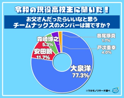 令和の現役高校生に聞いた！「お父さんだったらいいなと思うチームナックスのメンバー」１位は大泉洋さんという結果に