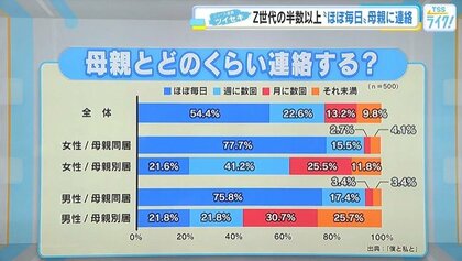 【母親に関する意識調査】Ｚ世代の半数以上が『ほぼ毎日』母親に連絡！相談内容は「生活のこと」が１位！