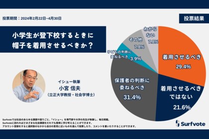 小学生の登下校、帽子を着用させるべきか?Surfvoteの意見投票では約3割が「保護者の判断に委ねるべき」と回答。”保護者と子どもが話し合い各家庭で判断”の意見が多数。