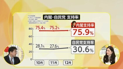 【政治部長解説】高市首相「解散の意向」幹部に伝達報道も正式表明なし　与党・野党どちらに有利？内閣と自民党の支持率の差は？