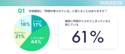株式会社トラスクエタが実施した調査により、6割以上の働く人が確認作業に多くの時間を割いていることが判明しました。