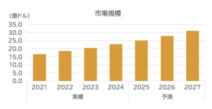 SVP注目市場分析「高耐熱・高放熱材料」を公開