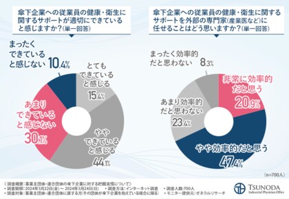 【傘下企業に対する健康・衛生管理の調査】約半数が健康・衛生についてヒアリングをしていないと回答!その理由とは
