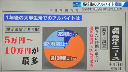 高校生と親のアルバイト意識　親は大学生なら月収5~10万円を期待　バイト学生は「まかない」つきを希望　広島・崇徳高校新聞部