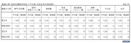2026年4月 パート・アルバイトの募集時平均時給　東日本エリアの平均時給は1,283円、西日本エリアの平均時給は1,225円、神奈川県の平均時給は前年同月比15ヵ月連続プラス